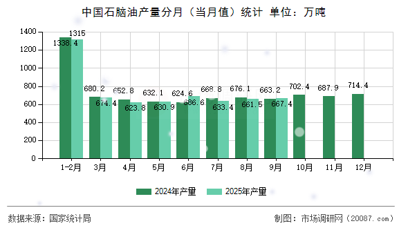 中国石脑油产量分月(当月值)统计 中国石脑油产量分月(当月值)统计
