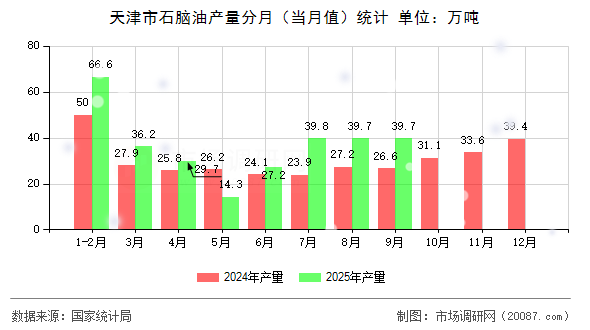 天津市石脑油产量分月(当月值)统计 天津市石脑油产量分月(当月值)统计