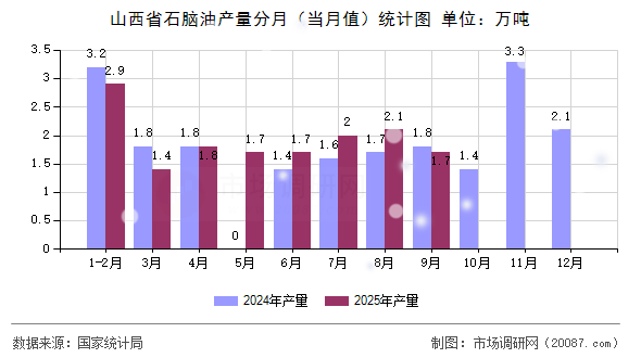 山西省石脑油产量分月（当月值）统计图