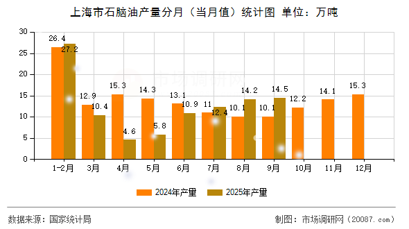 上海市石脑油产量分月(当月值)统计图 上海市石脑油产量分月(当月值)统计图