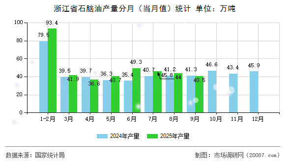 浙江省石脑油产量分月(当月值)统计 浙江省石脑油产量分月(当月值)统计