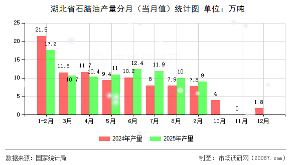 湖北省石脑油产量分月（当月值）统计图