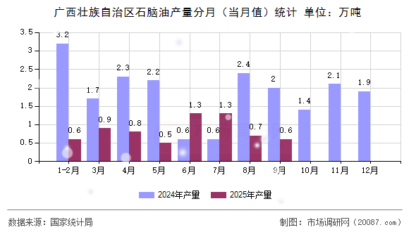 广西壮族自治区石脑油产量分月（当月值）统计