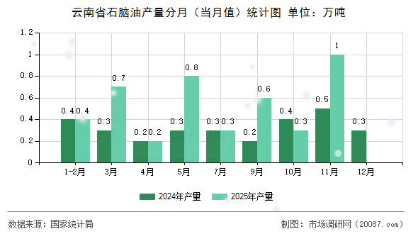 云南省石脑油产量分月(当月值)统计图 云南省石脑油产量分月(当月值)统计图