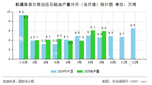 新疆维吾尔自治区石脑油产量分月（当月值）统计图