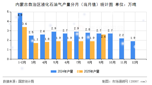内蒙古自治区液化石油气产量分月（当月值）统计图