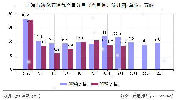 上海市液化石油气产量分月(当月值)统计图 上海市液化石油气产量分月(当月值)统计图