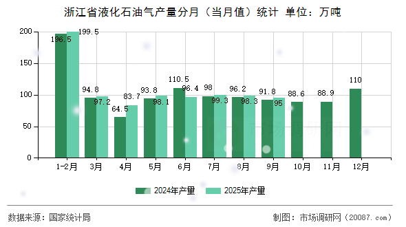 浙江省液化石油气产量分月（当月值）统计