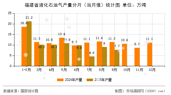 福建省液化石油气产量分月(当月值)统计图 福建省液化石油气产量分月(当月值)统计图