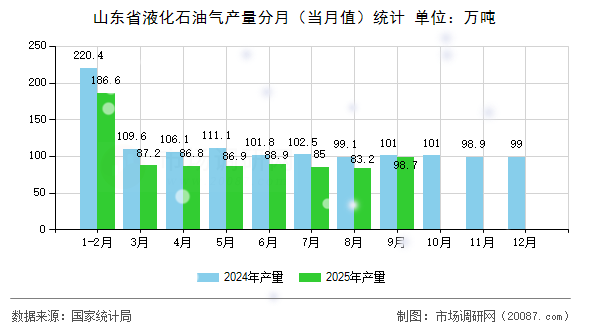 山东省液化石油气产量分月（当月值）统计