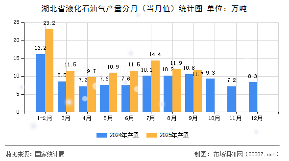 湖北省液化石油气产量分月（当月值）统计图