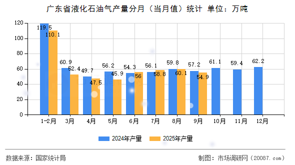 广东省液化石油气产量分月（当月值）统计