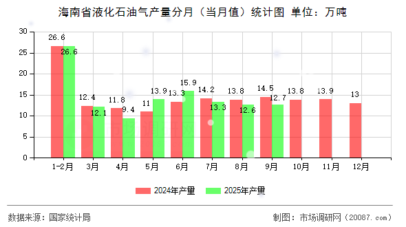海南省液化石油气产量分月（当月值）统计图