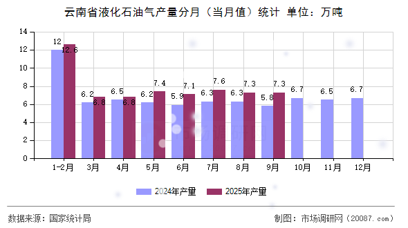 云南省液化石油气产量分月（当月值）统计