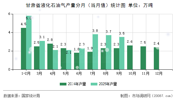 甘肃省液化石油气产量分月（当月值）统计图