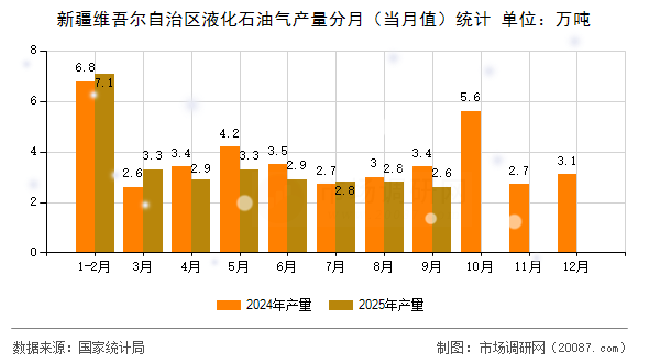 新疆维吾尔自治区液化石油气产量分月（当月值）统计