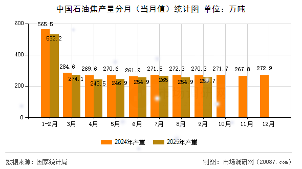 中国石油焦产量分月(当月值)统计图 中国石油焦产量分月(当月值)统计图