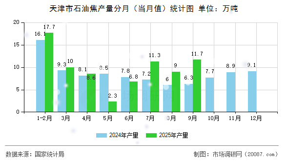 天津市石油焦产量分月（当月值）统计图