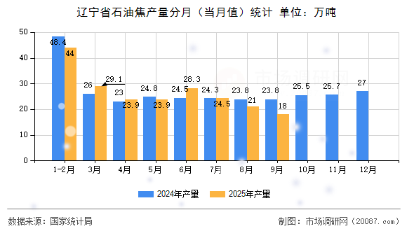 辽宁省石油焦产量分月（当月值）统计