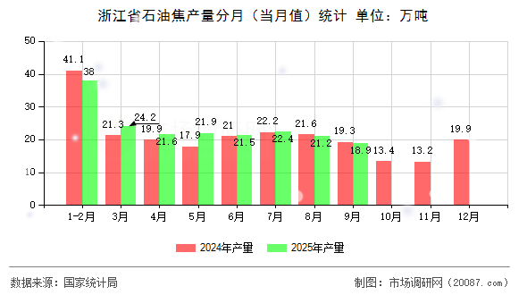 浙江省石油焦产量分月(当月值)统计 浙江省石油焦产量分月(当月值)统计