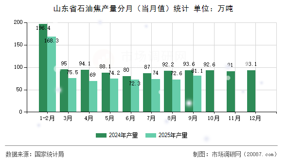 山东省石油焦产量分月（当月值）统计