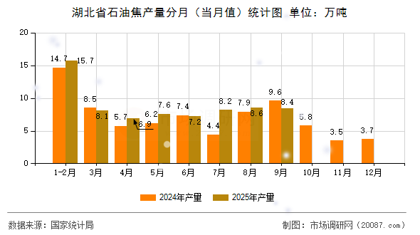 湖北省石油焦产量分月（当月值）统计图