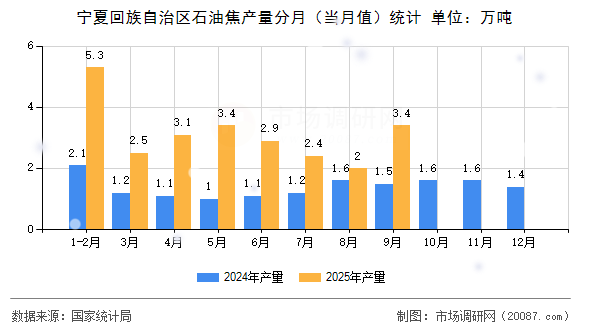 宁夏回族自治区石油焦产量分月(当月值)统计 宁夏回族自治区石油焦产量分月(当月值)统计