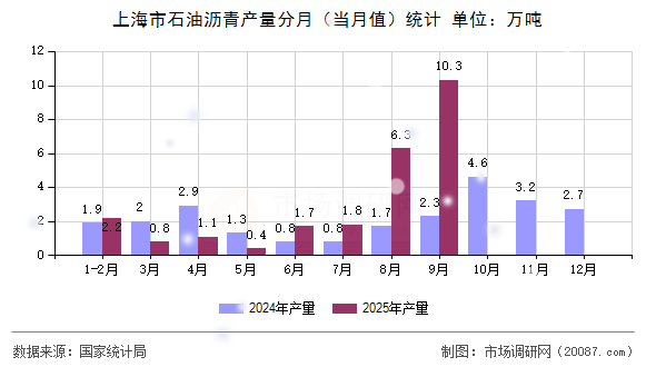 上海市石油沥青产量分月(当月值)统计 上海市石油沥青产量分月(当月值)统计