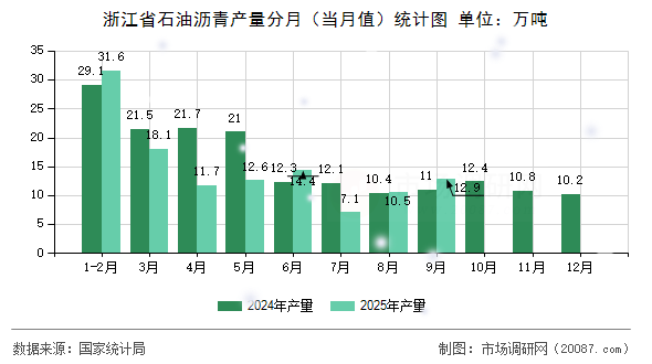 浙江省石油沥青产量分月（当月值）统计图
