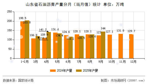 山东省石油沥青产量分月（当月值）统计