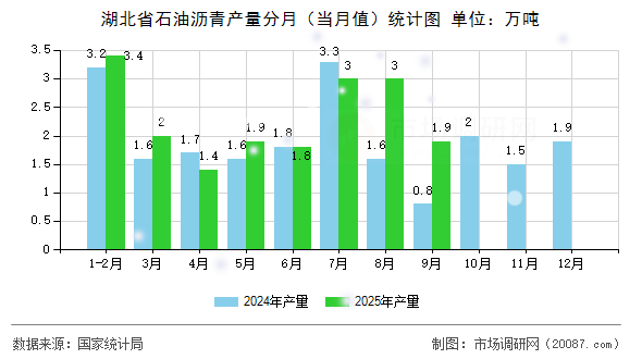 湖北省石油沥青产量分月(当月值)统计图 湖北省石油沥青产量分月(当月值)统计图
