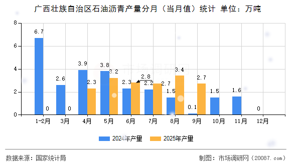 广西壮族自治区石油沥青产量分月(当月值)统计 广西壮族自治区石油沥青产量分月(当月值)统计