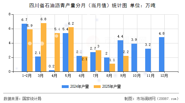 四川省石油沥青产量分月(当月值)统计图 四川省石油沥青产量分月(当月值)统计图