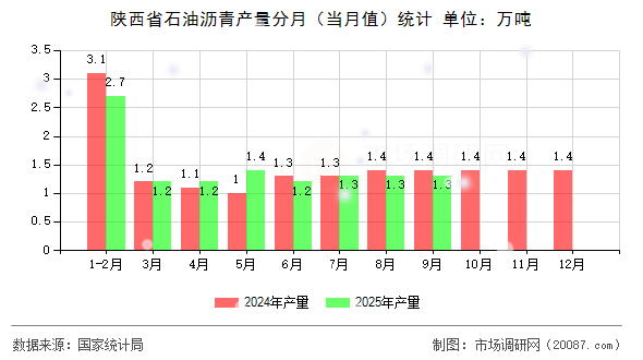 陕西省石油沥青产量分月(当月值)统计 陕西省石油沥青产量分月(当月值)统计