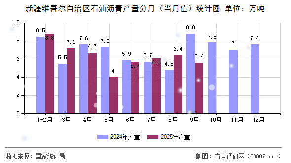 新疆维吾尔自治区石油沥青产量分月（当月值）统计图