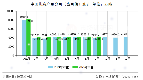 中国焦炭产量分月（当月值）统计