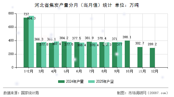 河北省焦炭产量分月（当月值）统计