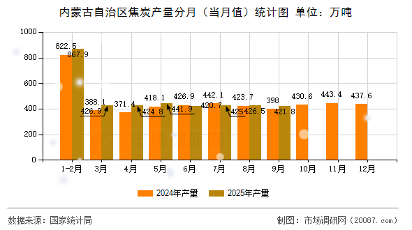 内蒙古自治区焦炭产量分月（当月值）统计图