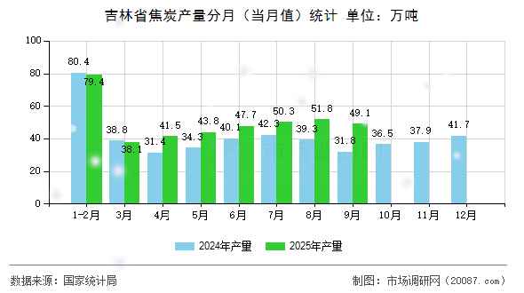 吉林省焦炭产量分月（当月值）统计