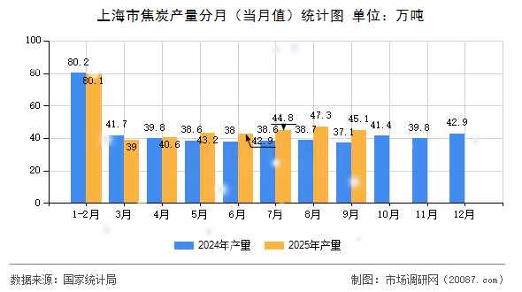 上海市焦炭产量分月(当月值)统计图 上海市焦炭产量分月(当月值)统计图