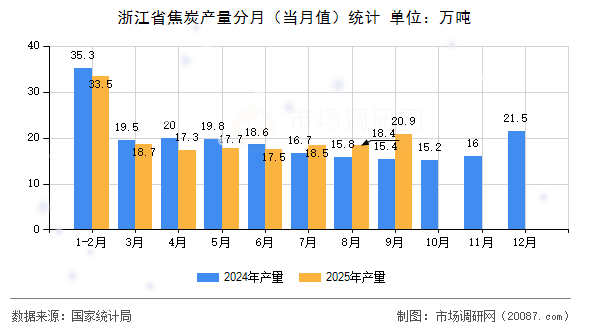 浙江省焦炭产量分月（当月值）统计