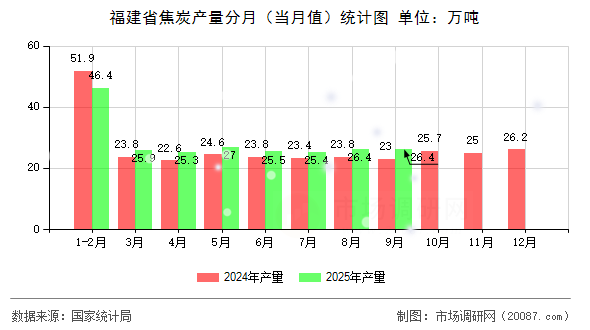 福建省焦炭产量分月(当月值)统计图 福建省焦炭产量分月(当月值)统计图