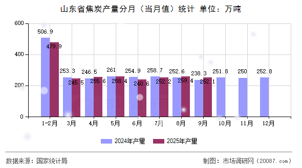 山东省焦炭产量分月(当月值)统计 山东省焦炭产量分月(当月值)统计