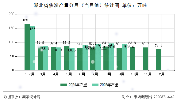 湖北省焦炭产量分月（当月值）统计图