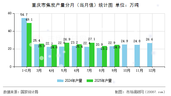 重庆市焦炭产量分月(当月值)统计图 重庆市焦炭产量分月(当月值)统计图