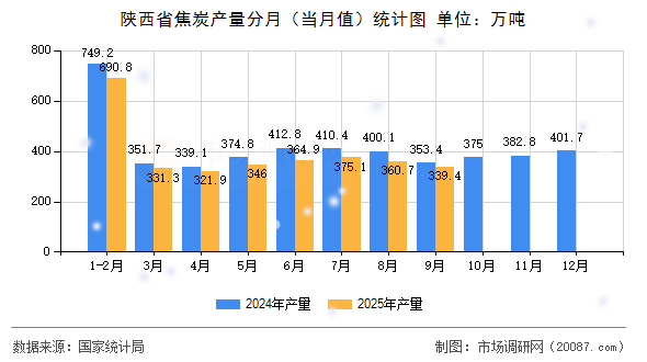 陕西省焦炭产量分月（当月值）统计图