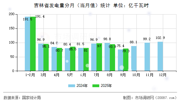 吉林省发电量分月(当月值)统计 吉林省发电量分月(当月值)统计