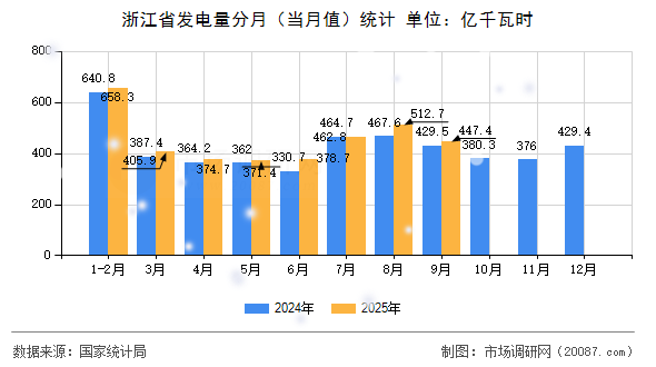 浙江省发电量分月（当月值）统计
