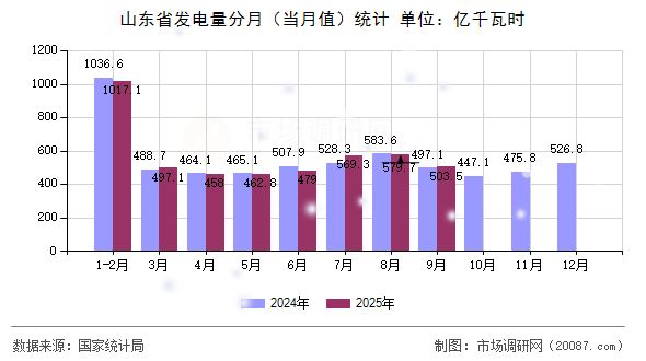 山东省发电量分月（当月值）统计