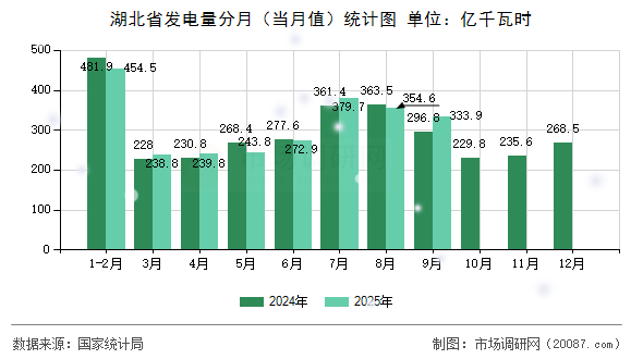 湖北省发电量分月（当月值）统计图
